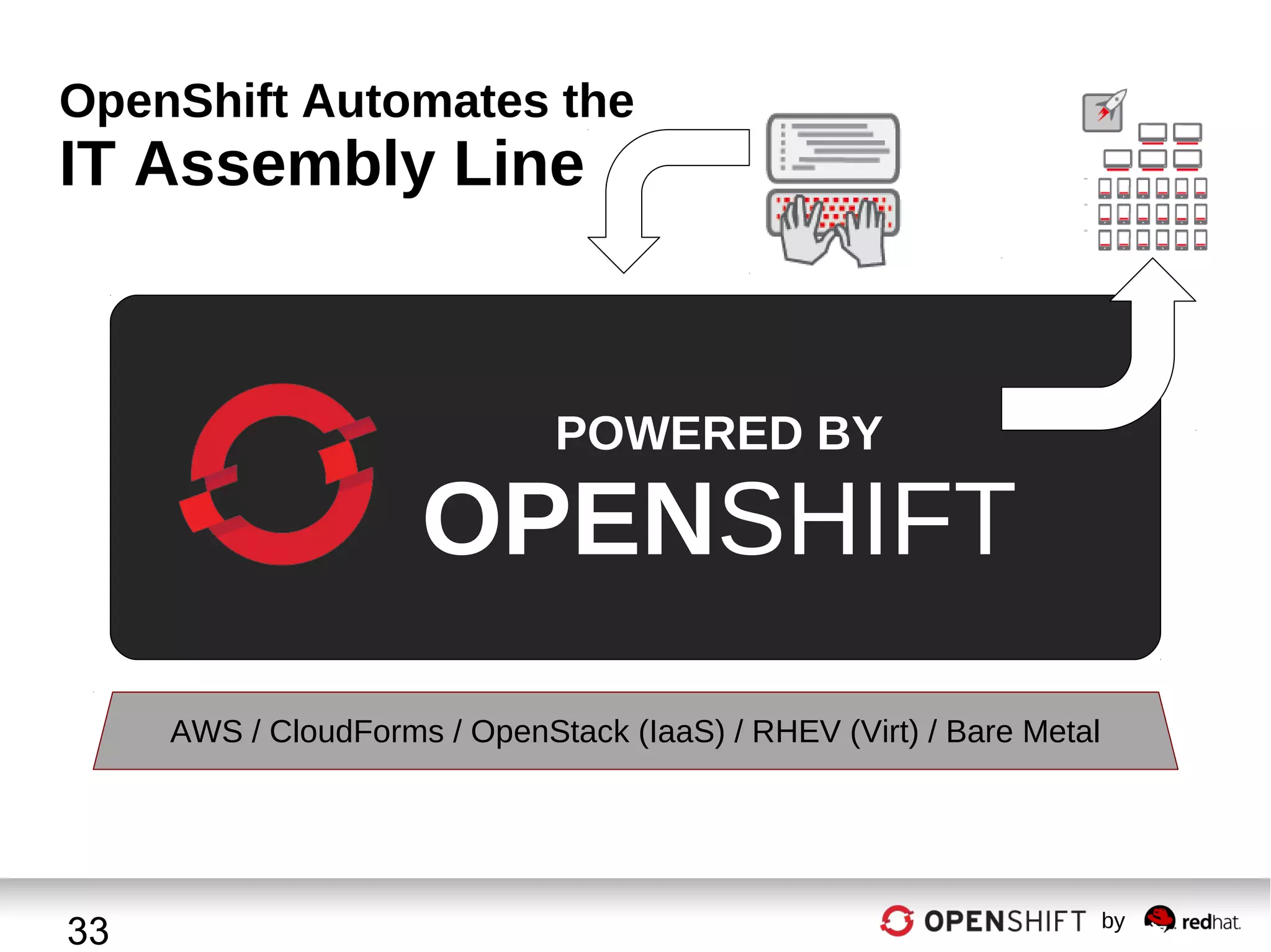 OpenShift Automates the

IT Assembly Line

POWERED BY

OPENSHIFT
AWS / CloudForms / OpenStack (IaaS) / RHEV (Virt) / Bare Metal

33

by

 