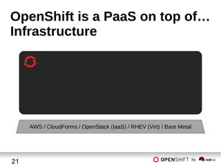 OpenShift is a PaaS on top of…
Infrastructure

AWS / CloudForms / OpenStack (IaaS) / RHEV (Virt) / Bare Metal

21

by

 