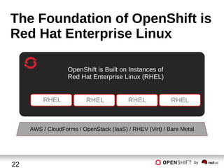 The Foundation of OpenShift is
Red Hat Enterprise Linux
OpenShift is Built on Instances of
Red Hat Enterprise Linux (RHEL)

RHEL

RHEL

RHEL

RHEL

AWS / CloudForms / OpenStack (IaaS) / RHEV (Virt) / Bare Metal

22

by

 
