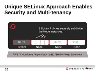 Unique SELinux Approach Enables
Security and Multi-tenancy
SELinux Policies securely subdivide
the Node instances.

RHEL
Broker

RHEL
Node

RHEL

Node

Node

AWS / CloudForms / OpenStack (IaaS) / RHEV (Virt) / Bare Metal

25

by

 