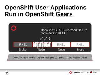 OpenShift User Applications
Run in OpenShift Gears
OpenShift GEARS represent secure
containers in RHEL

RHEL
Broker

RHEL
Node

RHEL

Node

Node

AWS / CloudForms / OpenStack (IaaS) / RHEV (Virt) / Bare Metal

26

by

 