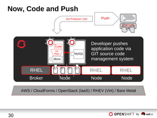 Now, Code and Push
Git Protocol / ssh

Code
Git
Repo

MySQL

JBoss

RHEL
Broker

Push

Developer pushes
application code via
GIT source code
management system

RHEL
Node

RHEL

Node

Node

AWS / CloudForms / OpenStack (IaaS) / RHEV (Virt) / Bare Metal

30

by

 