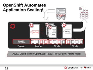 OpenShift Automates
Application Scaling!

HA-Proxy

Cod
e Cod
Code
Java
e
Java

MySQL

Java

RHEL
Broker

Node

Node

Node

AWS / CloudForms / OpenStack (IaaS) / RHEV (Virt) / Bare Metal

32

by

 