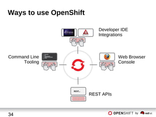 Ways to use OpenShift
Developer IDE
Integrations

Command Line
Tooling

Web Browser
Console

REST APIs

34

by

 