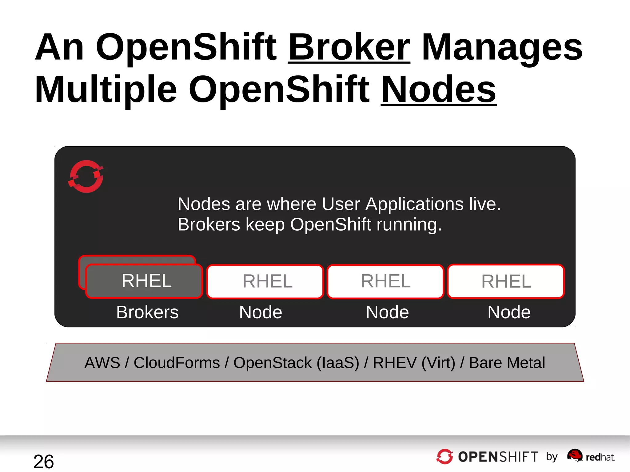 An OpenShift Broker Manages
Multiple OpenShift Nodes
Nodes are where User Applications live.
Brokers keep OpenShift running.

RHEL

RHEL

RHEL

RHEL

Brokers

Node

Node

Node

AWS / CloudForms / OpenStack (IaaS) / RHEV (Virt) / Bare Metal

26

by

 