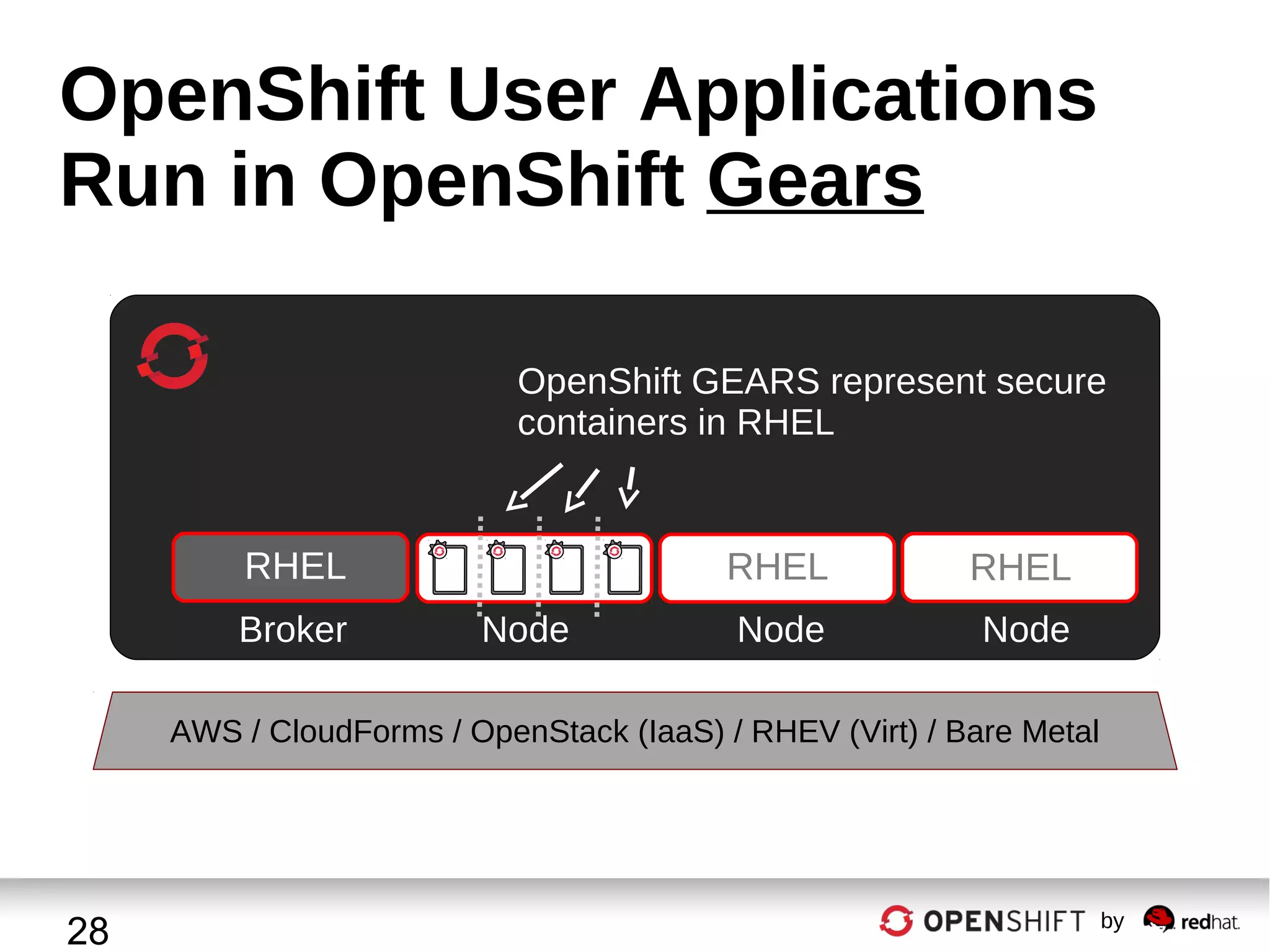 OpenShift User Applications
Run in OpenShift Gears
OpenShift GEARS represent secure
containers in RHEL

RHEL
Broker

RHEL
Node

RHEL

Node

Node

AWS / CloudForms / OpenStack (IaaS) / RHEV (Virt) / Bare Metal

28

by

 