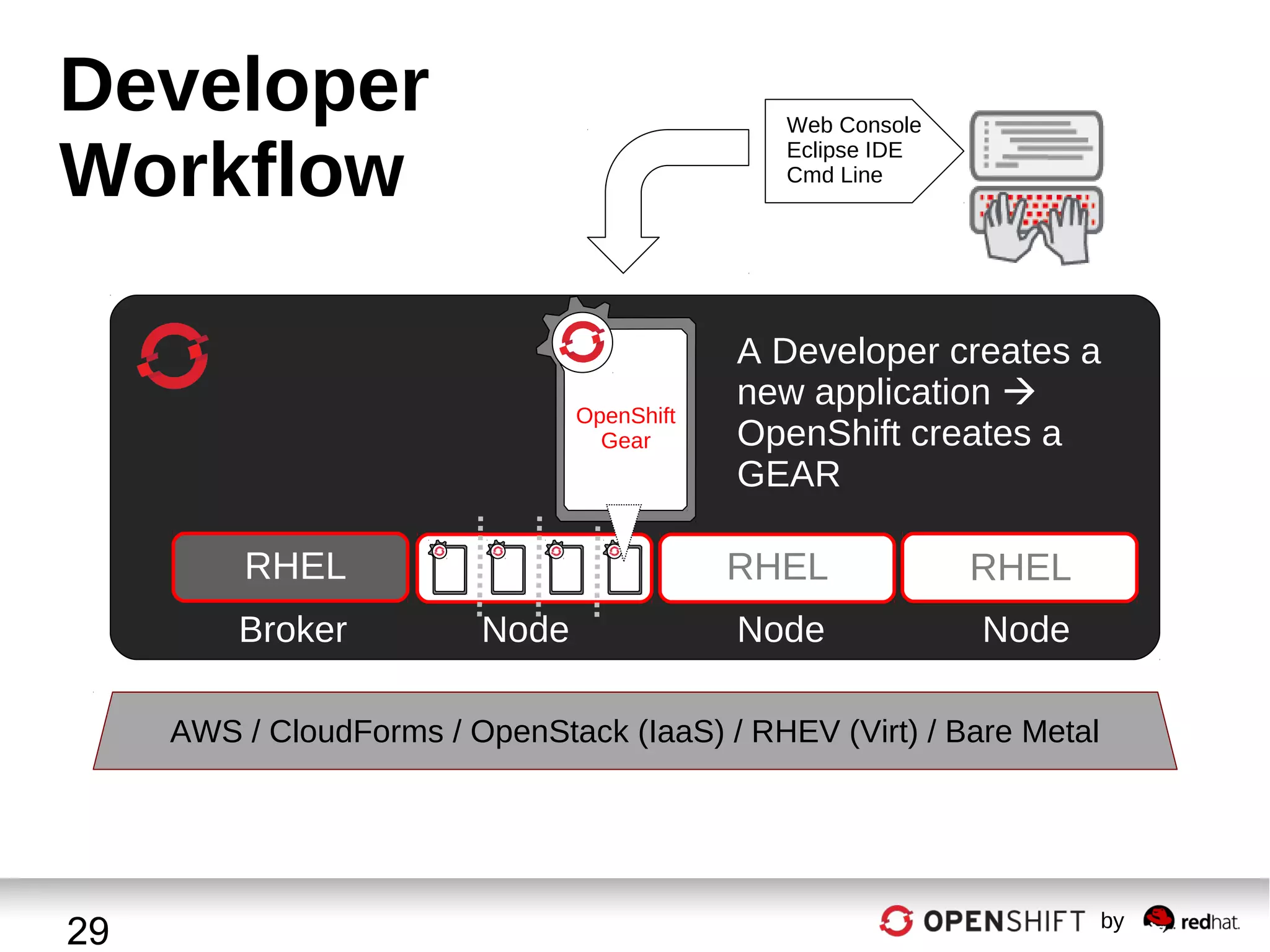 Developer
Workflow

Web Console
Eclipse IDE
Cmd Line

OpenShift
Gear

RHEL
Broker

A Developer creates a
new application 
OpenShift creates a
GEAR

RHEL
Node

RHEL

Node

Node

AWS / CloudForms / OpenStack (IaaS) / RHEV (Virt) / Bare Metal

29

by

 