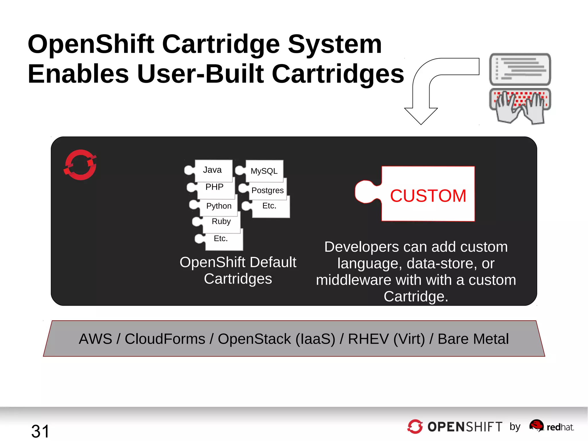 OpenShift Cartridge System
Enables User-Built Cartridges

Java

MySQL

PHP

Postgres

Python

Etc.

CUSTOM

Ruby
Etc.

OpenShift Default
Cartridges

Developers can add custom
language, data-store, or
middleware with with a custom
Cartridge.

AWS / CloudForms / OpenStack (IaaS) / RHEV (Virt) / Bare Metal

31

by

 