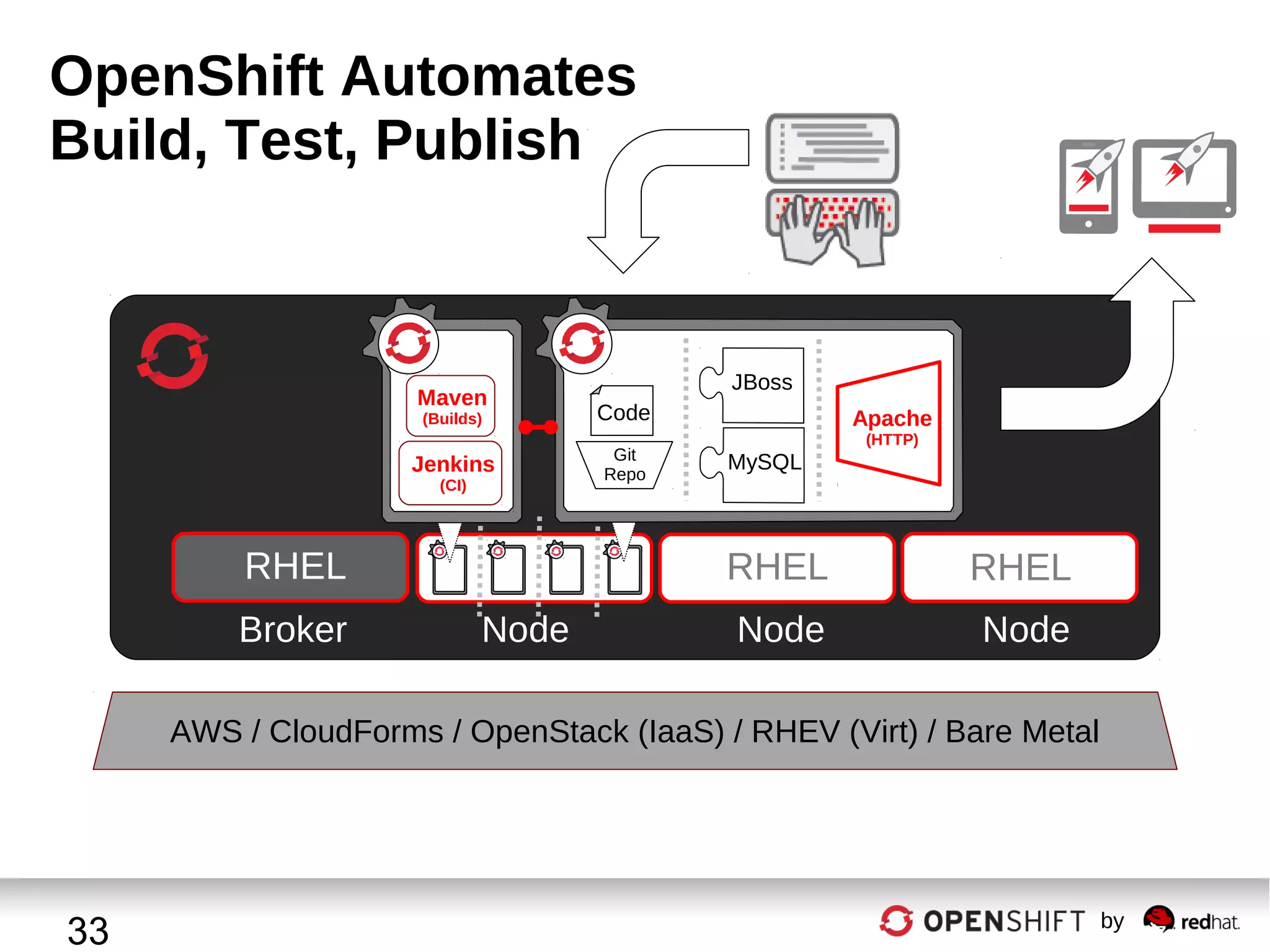 OpenShift Automates
Build, Test, Publish

Maven

JBoss

(Builds)

Code

Jenkins

Git
Repo

(CI)

RHEL
Broker

Apache
(HTTP)

MySQL

RHEL
Node

RHEL

Node

Node

AWS / CloudForms / OpenStack (IaaS) / RHEV (Virt) / Bare Metal

33

by

 