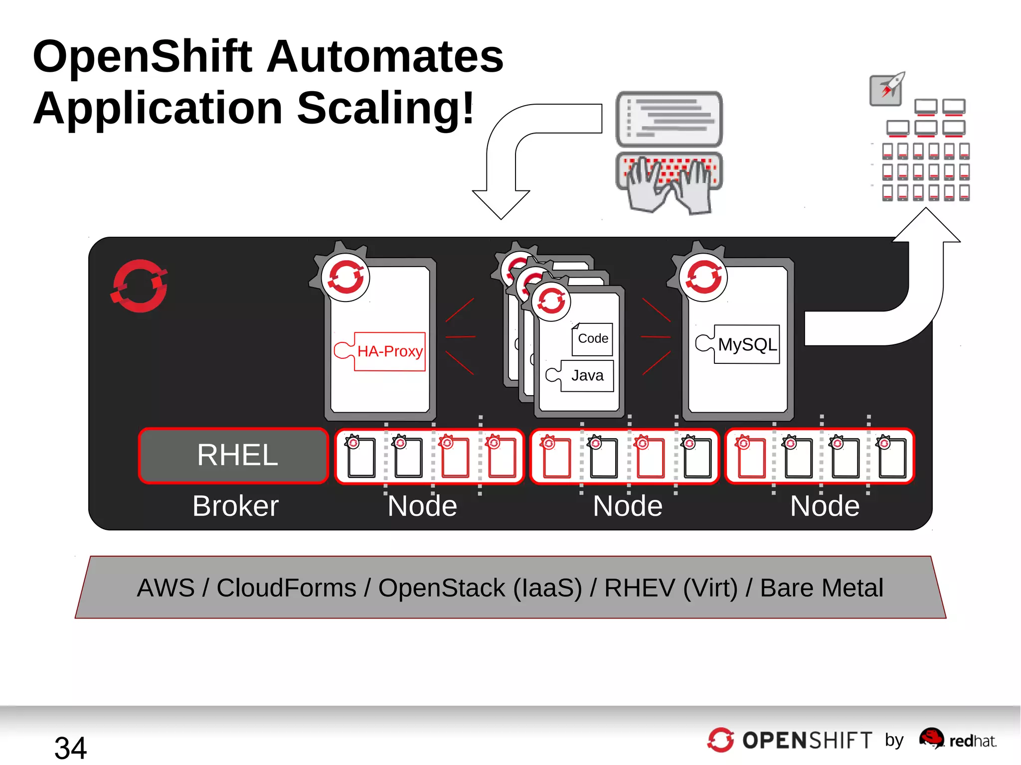 OpenShift Automates
Application Scaling!

HA-Proxy

Cod
e Cod
Code
Java
e
Java

MySQL

Java

RHEL
Broker

Node

Node

Node

AWS / CloudForms / OpenStack (IaaS) / RHEV (Virt) / Bare Metal

34

by

 