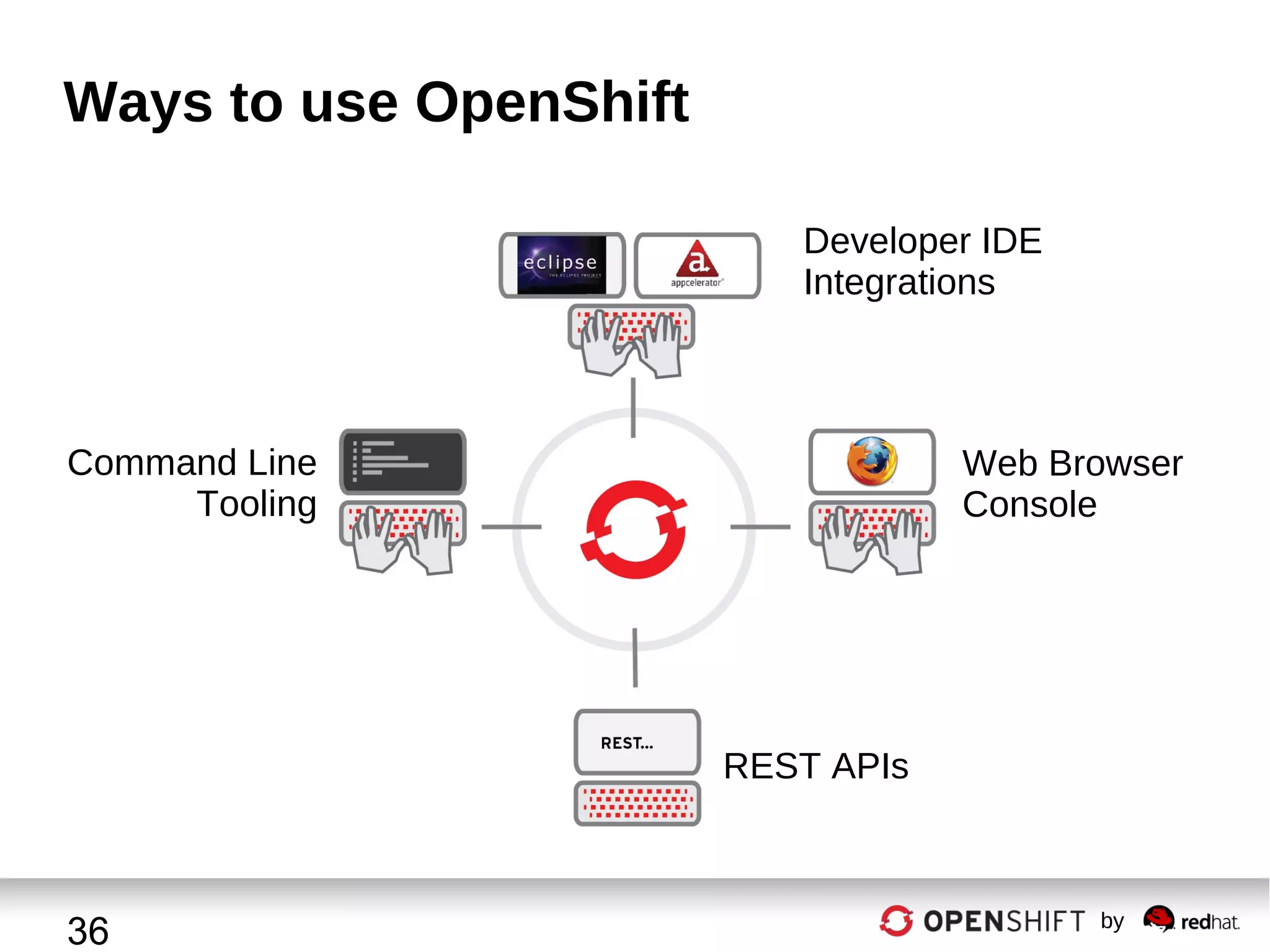 Ways to use OpenShift
Developer IDE
Integrations

Command Line
Tooling

Web Browser
Console

REST APIs

36

by

 