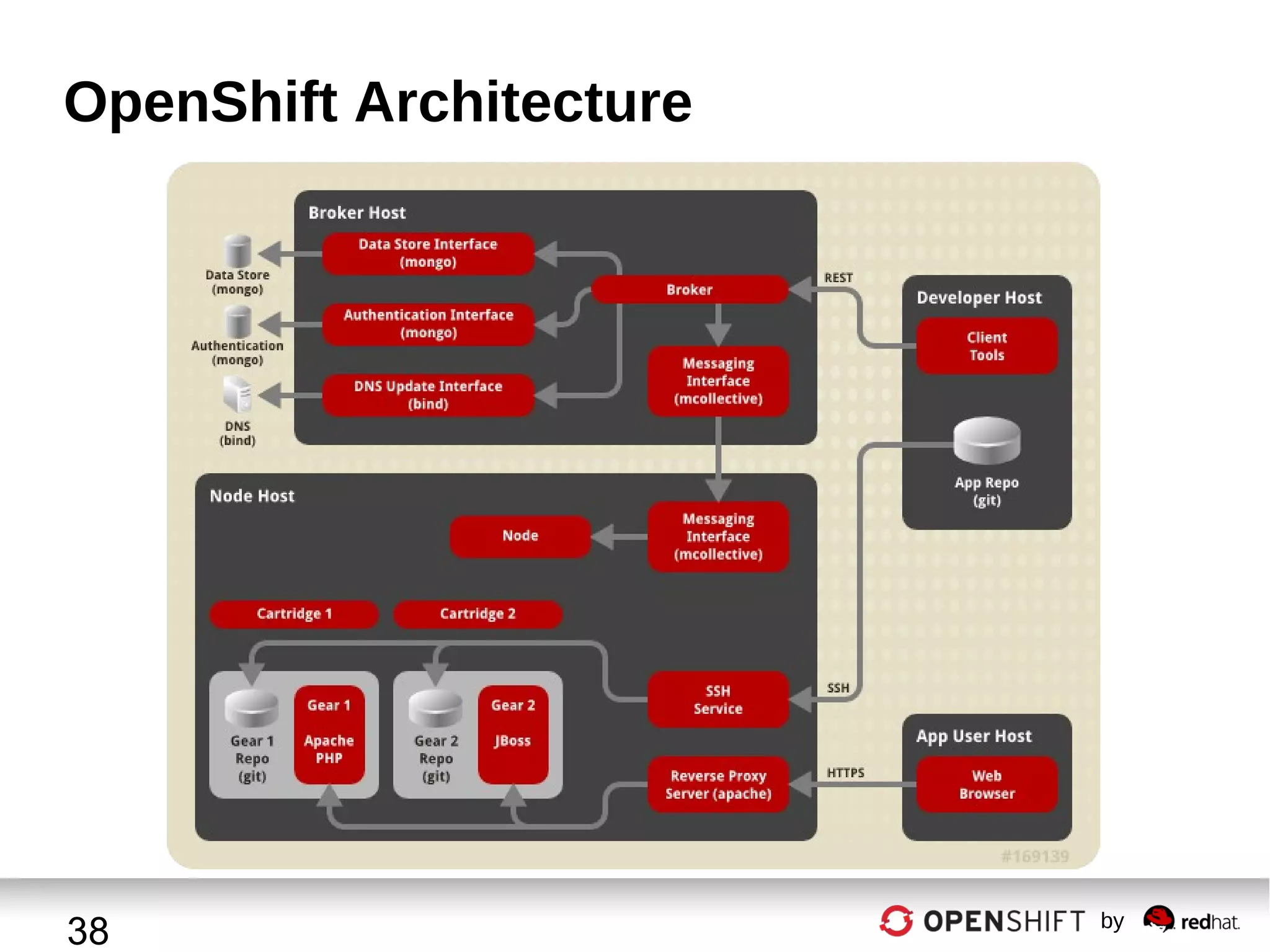 OpenShift Architecture

38

by

 