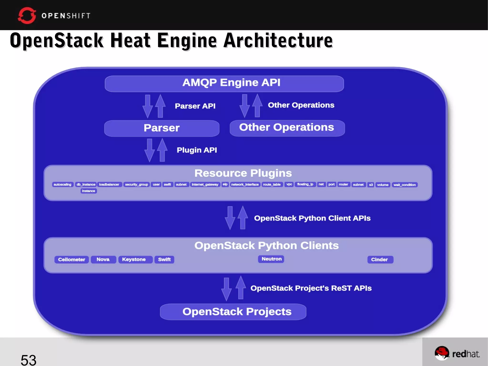 OpenStack Heat Engine Architecture

53

 