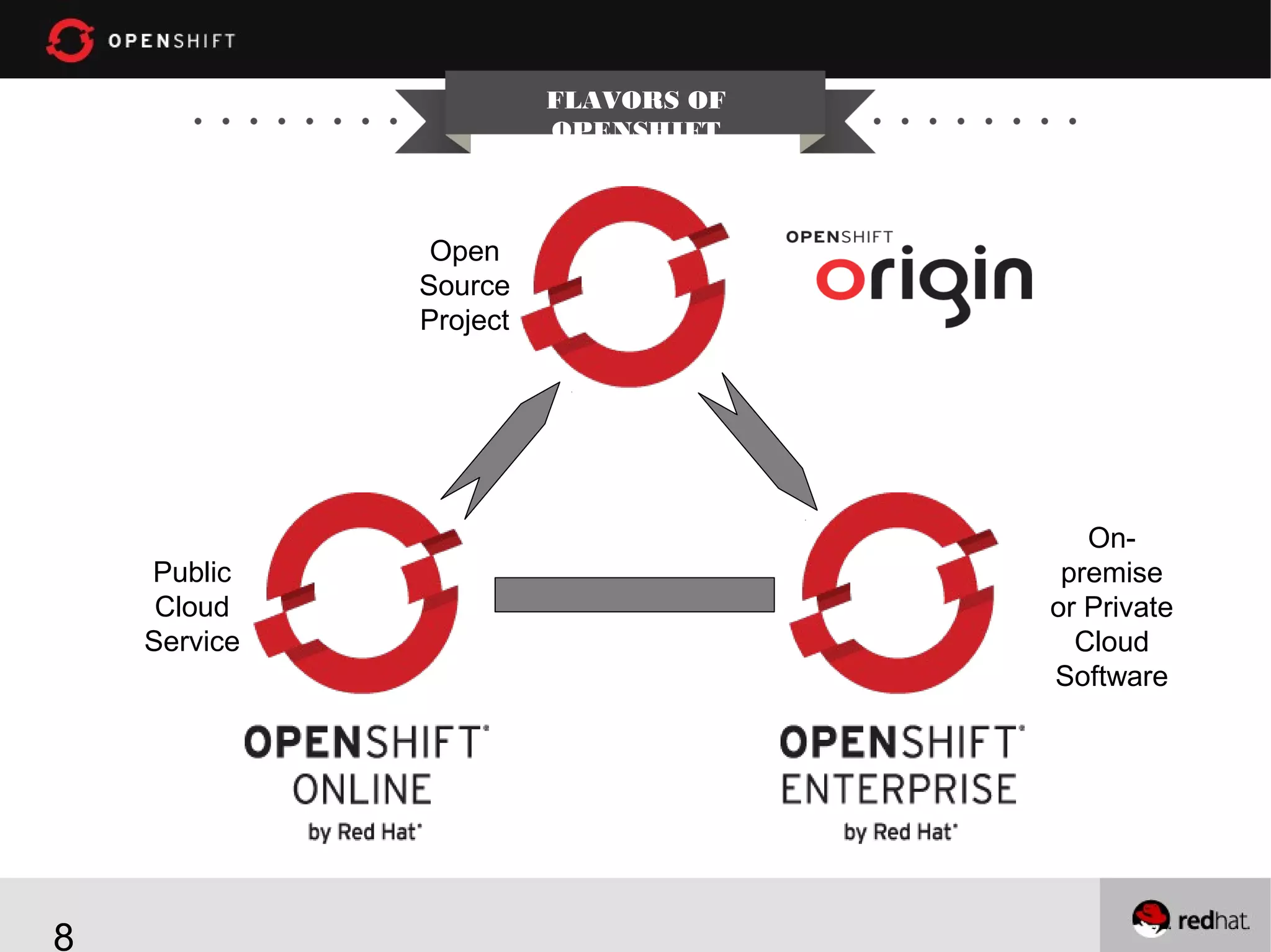 FLAVORS OF
OPENSHIFT

Open
Source
Project

Public
Cloud
Service

8

origin

Onpremise
or Private
Cloud
Software

 