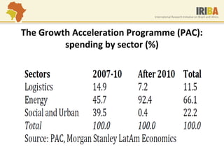 The Growth Acceleration Programme (PAC):
spending by sector (%)
 