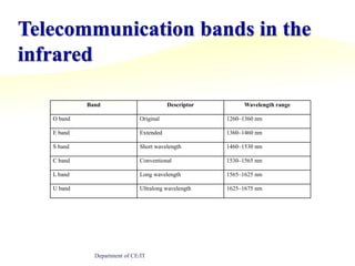 Telecommunication bands in the infraredDepartment of CE/IT