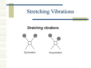 Stretching Vibrations
 