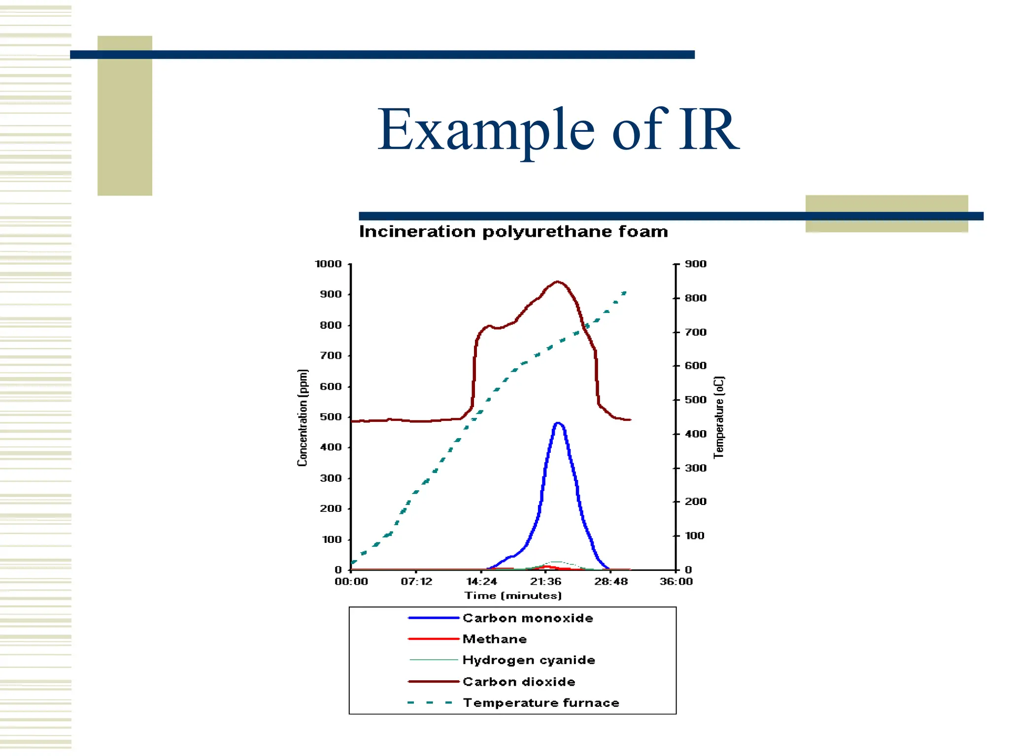 Example of IR
 