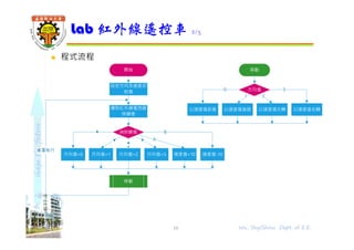 shapethefuture
 程式流程
Lab 紅外線遙控車 2/3
16 Wu, ShyiShiou Dept. of E.E.
 