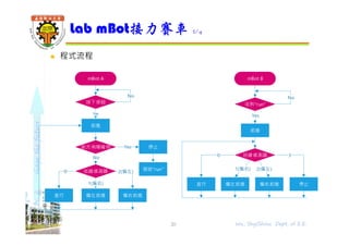 shapethefuture
 程式流程
Lab mBot接力賽車 2/4
20 Wu, ShyiShiou Dept. of E.E.
mBot A
直行
No
巡線感測器0
偏左前進
1(偏右)
2(偏左)
前方有障礙物 停止
發送"run"
Yes
偏右前進
按下按鈕
No
Yes
前進
mBot B
直行
巡線感測器0
偏左前進
1(偏右)
偏右前進
2(偏左)
3
停止
收到"run"
Yes
No
前進
 