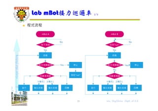 shapethefuture
 程式流程
Lab mBot接力巡邏車 3/7
25 Wu, ShyiShiou Dept. of E.E.
mBot A
直行
No
巡線感測器0
偏左前進
1(偏右)
3
前方有障礙物 停止
發送"run"
Yes
回轉
按下按鈕
No
Yes
前進
偏左前進
2(偏左)
mBot B
直行
No
巡線感測器0
偏左前進
1(偏右)
3
前方有障礙物 停止Yes
回轉
收到"run"
No
Yes
前進
偏左前進
2(偏左)
 