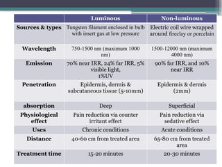 Luminous Non-luminous
Sources & types Tungsten filament enclosed in bulb
with insert gas at low pressure
Electric coil wire wrapped
around fireclay or porcelain
Wavelength 750-1500 nm (maximum 1000
nm)
1500-12000 nm (maximum
4000 nm)
Emission 70% near IRR, 24% far IRR, 5%
visible light,
1%UV
90% far IRR, and 10%
near IRR
Penetration Epidermis, dermis &
subcutaneous tissue (5-10mm)
Epidermis & dermis
(2mm)
absorption Deep Superficial
Physiological
effect
Pain reduction via counter
irritant effect
Pain reduction via
sedative effect
Uses Chronic conditions Acute conditions
Distance 40-60 cm from treated area 65-80 cm from treated
area
Treatment time 15-20 minutes 20-30 minutes
 