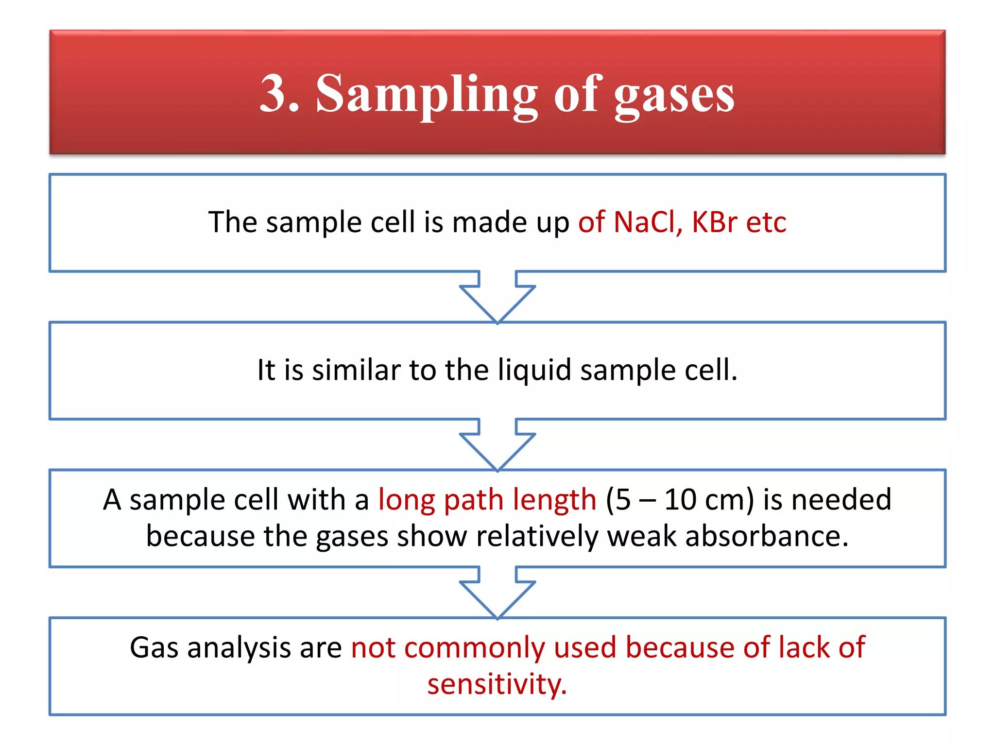 3. Sampling of gases
Gas analysis are not commonly used because of lack of
sensitivity.
A sample cell with a long path length (5 – 10 cm) is needed
because the gases show relatively weak absorbance.
It is similar to the liquid sample cell.
The sample cell is made up of NaCl, KBr etc
 