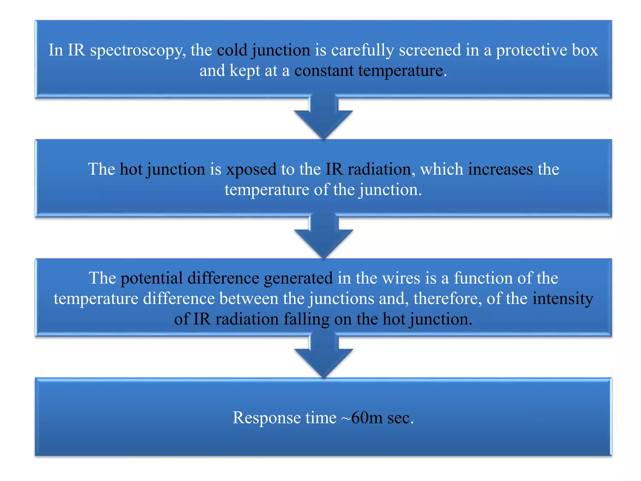 Response time ~60m sec.
The potential difference generated in the wires is a function of the
temperature difference between the junctions and, therefore, of the intensity
of IR radiation falling on the hot junction.
The hot junction is xposed to the IR radiation, which increases the
temperature of the junction.
In IR spectroscopy, the cold junction is carefully screened in a protective box
and kept at a constant temperature.
 