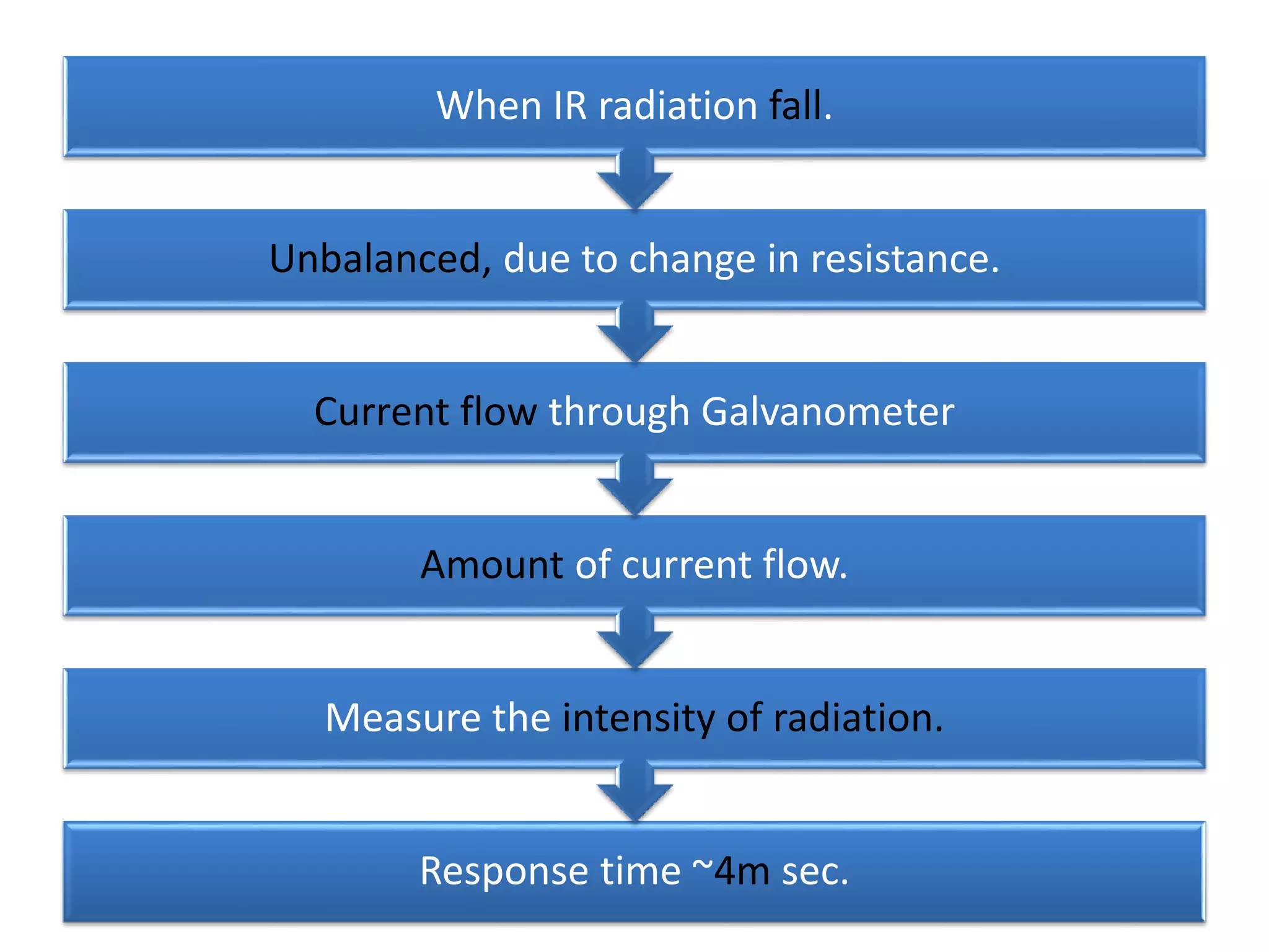Response time ~4m sec.
Measure the intensity of radiation.
Amount of current flow.
Current flow through Galvanometer
Unbalanced, due to change in resistance.
When IR radiation fall.
 