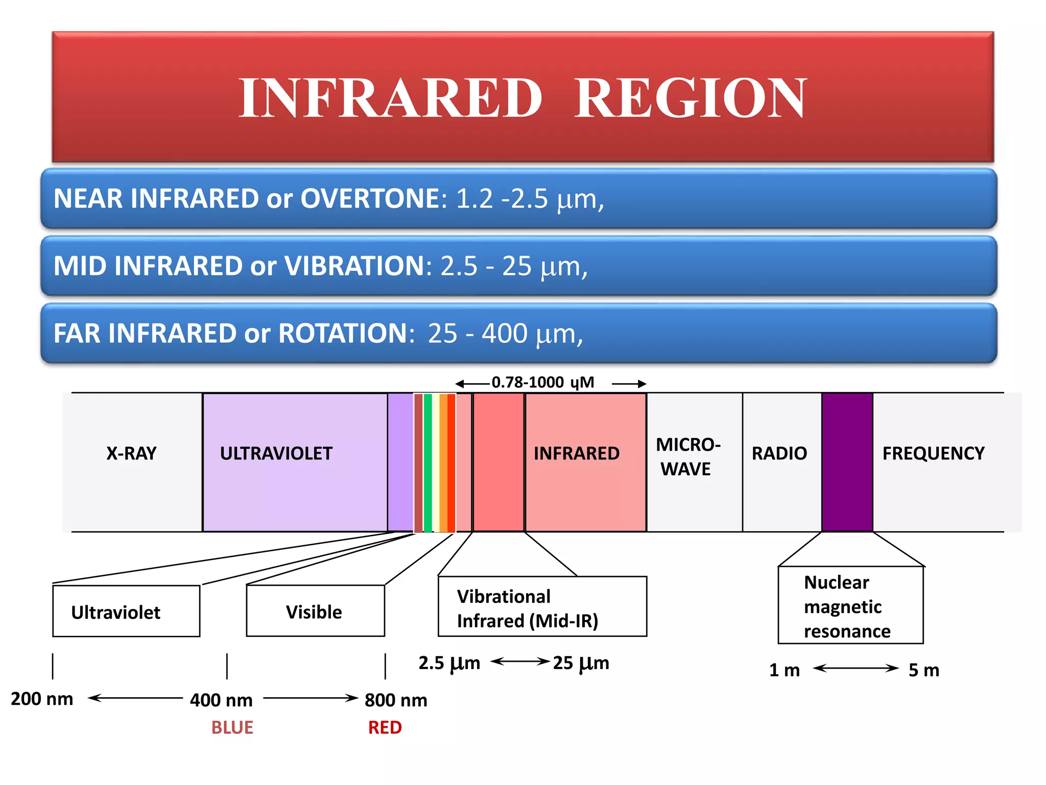 INFRARED REGION
NEAR INFRARED or OVERTONE: 1.2 -2.5 m,
MID INFRARED or VIBRATION: 2.5 - 25 m,
FAR INFRARED or ROTATION: 25 - 400 m,
X-RAY ULTRAVIOLET INFRARED MICRO-
WAVE
RADIO FREQUENCY
Ultraviolet Visible
Vibrational
Infrared (Mid-IR)
Nuclear
magnetic
resonance
200 nm 400 nm 800 nm
2.5 m 25 m 1 m 5 m
BLUE RED
0.78-1000 ɥM
 