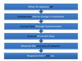 Response time ~4m sec.
Measure the intensity of radiation.
Amount of current flow.
Current flow through Galvanometer
Unbalanced, due to change in resistance.
When IR radiation fall.
 