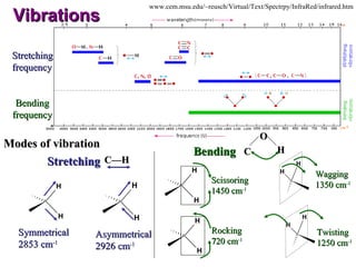 Vibrations www.cem.msu.edu/~reusch/Virtual/Text/Spectrpy/InfraRed/infrared.htm Modes of vibration C —H Stretching Bending Symmetrical  2853 cm -1 Asymmetrical  2926 cm -1 Scissoring 1450 cm -1 Rocking 720 cm -1 Wagging 1350 cm -1 Twisting 1250 cm -1 Stretching frequency Bending frequency C O H 