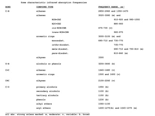 Some characteristic infrared absorption frequencies   BOND COMPOUND TYPE FREQUENCY RANGE, cm -1   C-H alkanes 2850-2960 and 1350-1470   alkenes 3020-3080 (m) and   RCH=CH2 910-920 and 990-1000   R2C=CH2 880-900   cis -RCH=CHR 675-730 (v)   trans -RCH=CHR 965-975   aromatic rings 3000-3100 (m) and   monosubst. 690-710 and 730-770   ortho -disubst. 735-770   meta -disubst.  690-710 and 750-810 (m)   para -disubst. 810-840 (m)   alkynes 3300     O-H alcohols or phenols 3200-3640 (b)     C=C alkenes 1640-1680 (v)   aromatic rings 1500 and 1600 (v)     C≡C alkynes 2100-2260 (v)     C-O primary alcohols 1050 (b)   secondary alcohols 1100 (b)   tertiary alcohols 1150 (b)   phenols 1230 (b)   alkyl ethers 1060-1150   aryl ethers 1200-1275(b) and 1020-1075 (m)   all abs. strong unless marked: m, moderate; v, variable; b, broad   