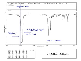 n -pentane CH 3 CH 2 CH 2 CH 2 CH 3 3000 cm -1 1470 &1375 cm -1 2850-2960 cm -1 sat’d C-H n -pentane CH 3 CH 2 CH 2 CH 2 CH 3 3000 cm -1 1470 &1375 cm -1 2850-2960 cm -1 sat’d C-H 
