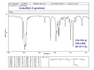 4-methyl-1-pentene 910-920 & 990-1000 RCH=CH 2 