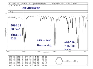 ethylbenzene 690-710, 730-770  mono- 1500 & 1600 Benzene ring 3000-3100 cm -1 Unsat’d C-H 