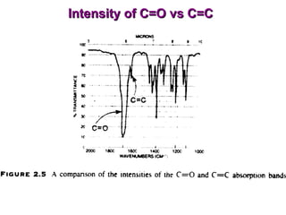 Intensity of C=O vs C=C 