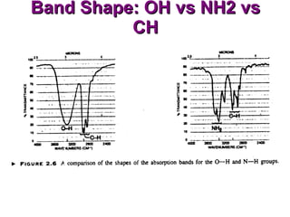 Band Shape: OH vs NH2 vs CH 