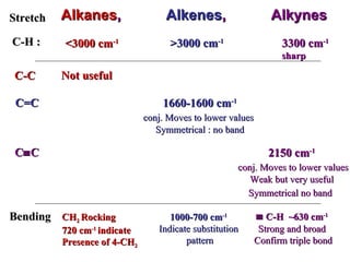 Alkanes ,  Alkenes ,  Alkynes C-H :  <3000 cm -1 >3000 cm -1 3300 cm -1   sharp C-C Stretch Not useful C=C C  C 1660-1600 cm -1 conj. Moves to lower values   Symmetrical : no band 2150 cm -1   conj. Moves to lower values Weak but very useful Symmetrical no band   Bending CH 2  Rocking 720 cm -1  indicate Presence of 4-CH 2  1000-700 cm -1   Indicate substitution   pattern    C-H  ~630 cm -1   Strong and broad   Confirm triple bond 