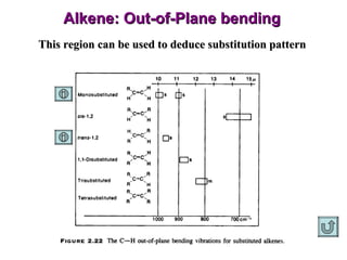 Alkene: Out-of-Plane bending  This region can be used to deduce substitution pattern 