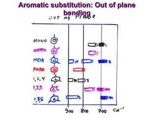 Aromatic substitution: Out of plane bending 
