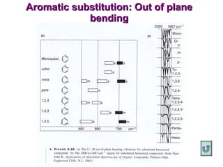 Aromatic substitution: Out of plane bending 