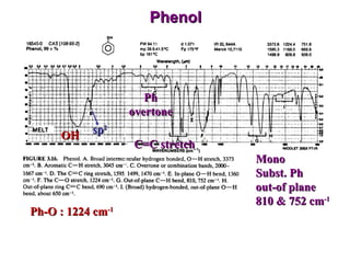 Phenol OH sp 2 Ph overtone C=C stretch Ph-O : 1224 cm -1 Mono Subst. Ph out-of plane 810 & 752 cm -1 