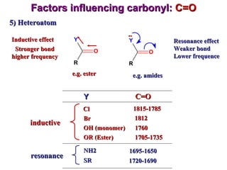 Factors influencing carbonyl:  C=O 5) Heteroatom Inductive effect Stronger bond higher frequency e.g. ester Resonance effect Weaker bond Lower frequence  e.g. amides Y C=O Cl Br OH (monomer) OR (Ester) 1815-1785 1812 1760 1705-1735 NH2 SR 1695-1650 1720-1690 inductive resonance 