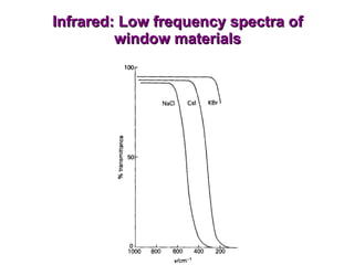 Infrared: Low frequency spectra of window materials 