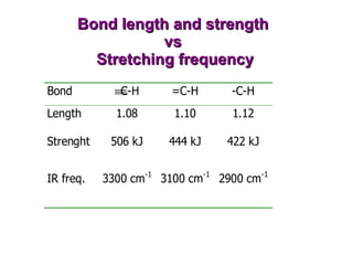 Bond length and strength  vs  Stretching frequency 