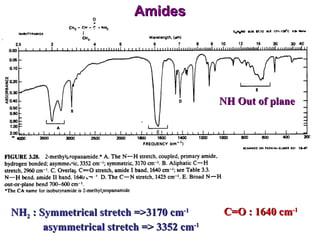 Amides NH 2  : Symmetrical stretch =>3170 cm -1 asymmetrical stretch => 3352 cm -1 C=O : 1640 cm -1 NH Out of plane 