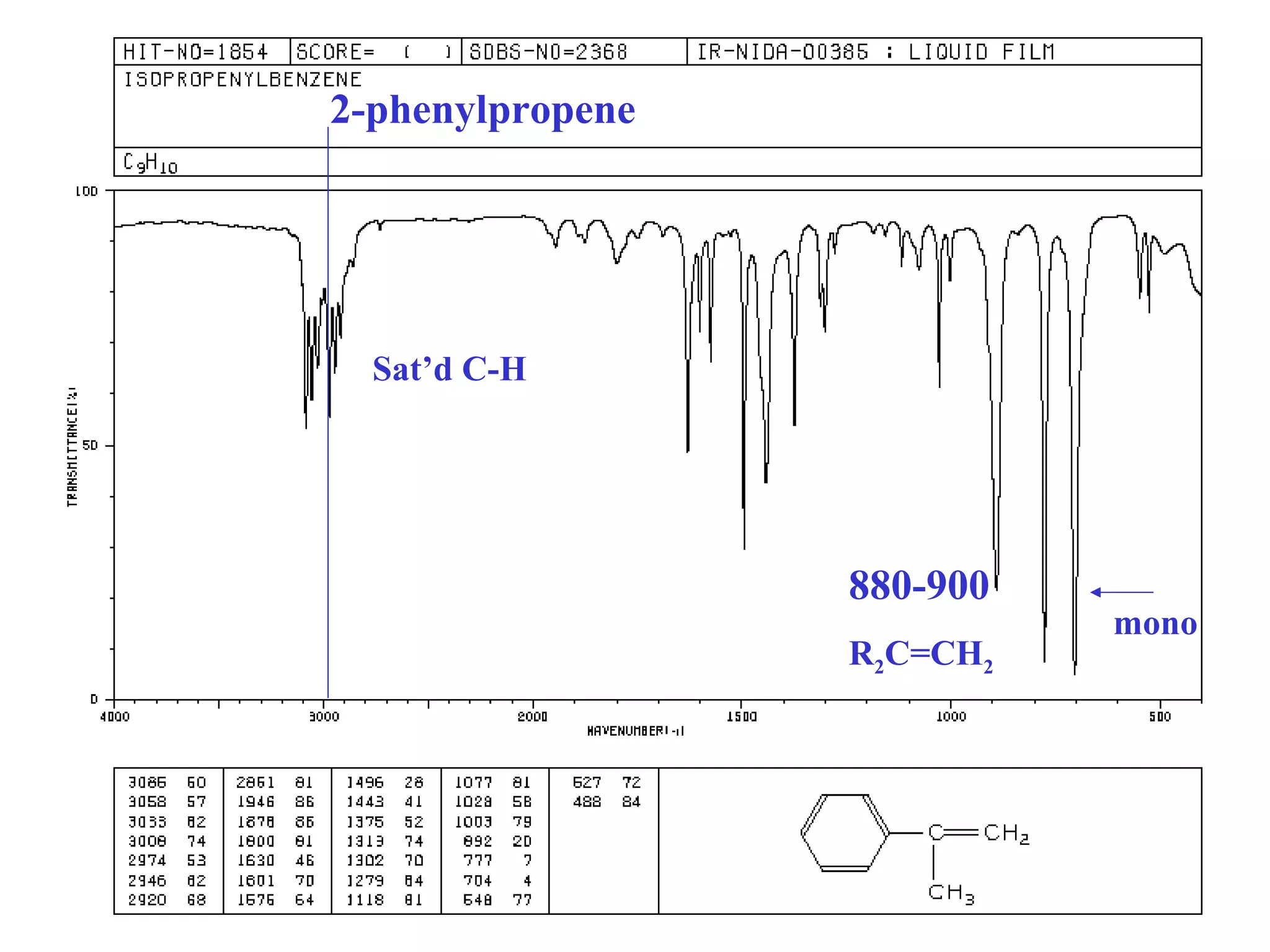 2-phenylpropene 
mono 
880-900 
R2C=CH2 
Sat’d C-H 
 