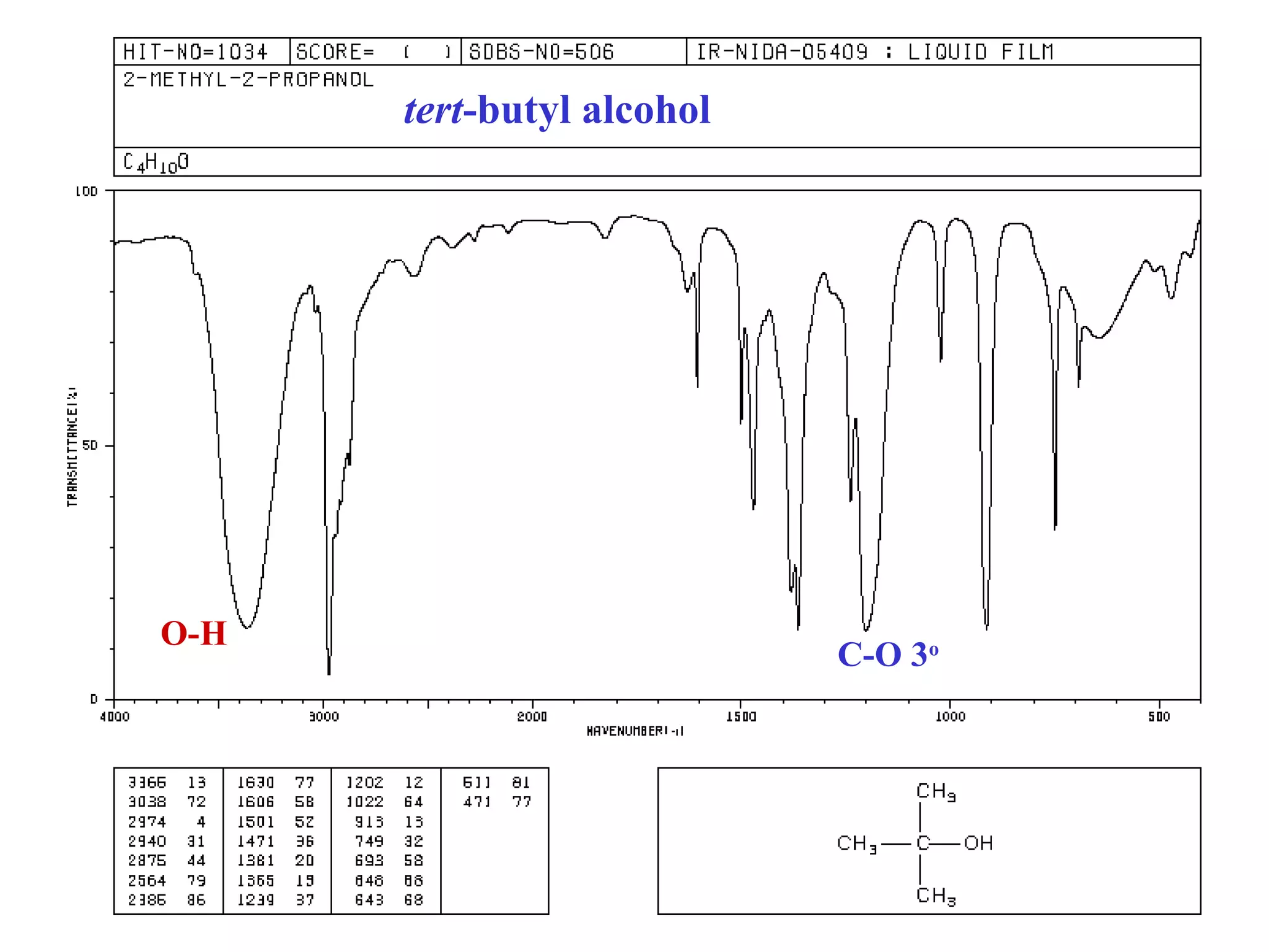 tert-butyl alcohol 
C-O 3o O-H 
 