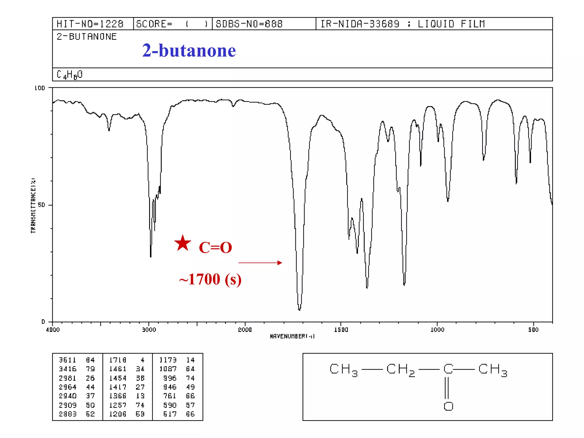 2-butanone 
 C=O 
~1700 (s) 
 